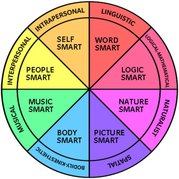 Howard Gardner Multiple Intelligences Chart