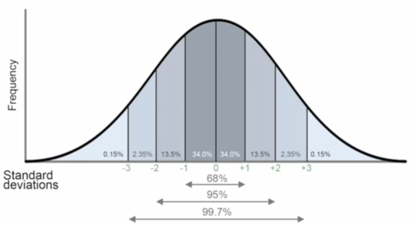 normal curve percentages